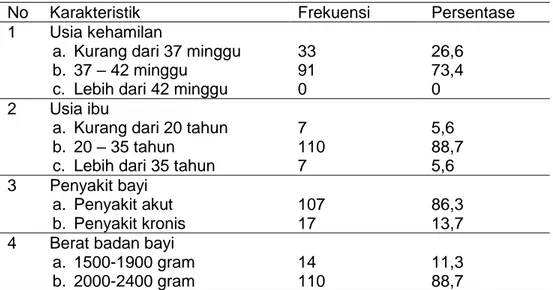Tabel 1. Distribusi Frekuensi  Responden berdasarkan  Karakteristik     BBLR  yang di rawat di Ruang Perinatologi RSUD Wates 