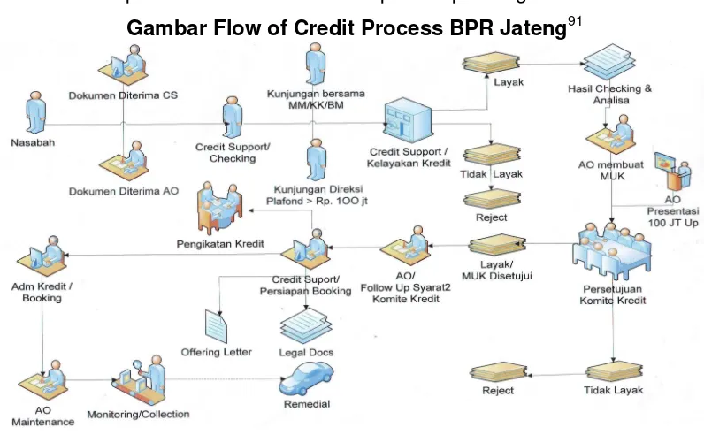 Gambar Flow of Credit Process BPR Jateng91 