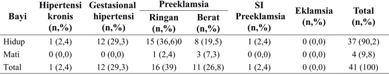 Tabel  3  Karakterisitk Ibu Hamil Berdasarkan Usia Kehamilan Usia  Kehamilan Hipertensi kronis  (n,%) Gestasional  hipertensi (n,%) Preeklamsia SI  Preeklamsia (n,%) Eklamsia (n,%)  (n,%)TotalRingan  (n,%) (n,%) Berat  Preterm 0 (0,0) 2 (4,9) 2 (4,9) 6 (14