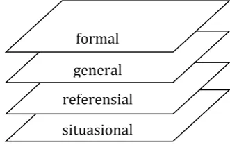 Figure 1: Level Development Model from Situational to Formal 