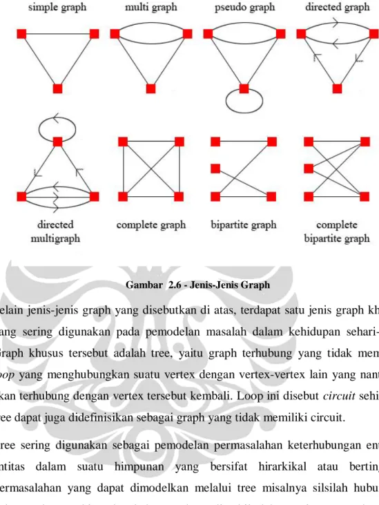 Gambar  2.6 - Jenis-Jenis Graph 