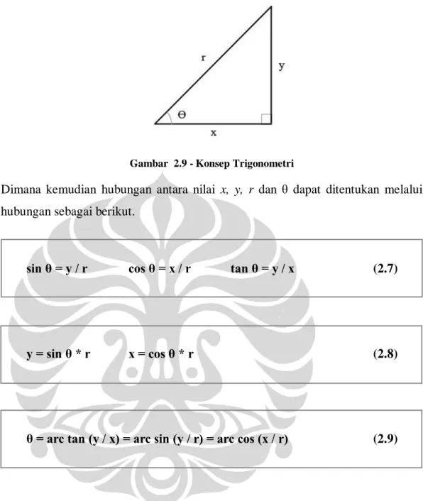 Gambar  2.9 - Konsep Trigonometri 