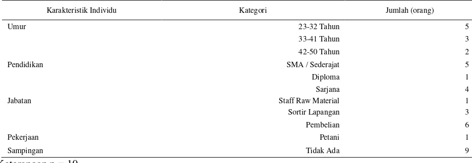 Tabel 3.  Karakteristik Individu Karyawan PT. Aneka Bumi Pratama 