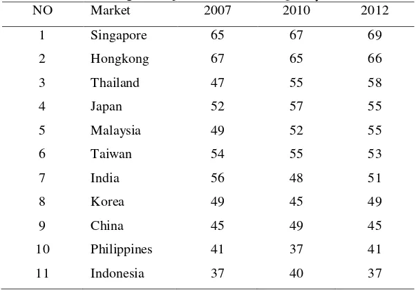 Table 1 Rating of Corporate Governance Quality in Asia 