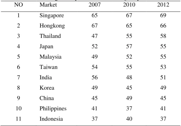 Table 1 Rating of Corporate Governance Quality in Asia 