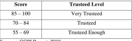 Table 2 Process and Value of CGPI 