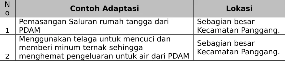 Tabel 1. Contoh adaptasi terhadap kekeringan
