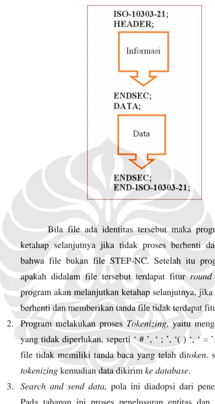 Gambar 3.13 Urutan proses search and send data 