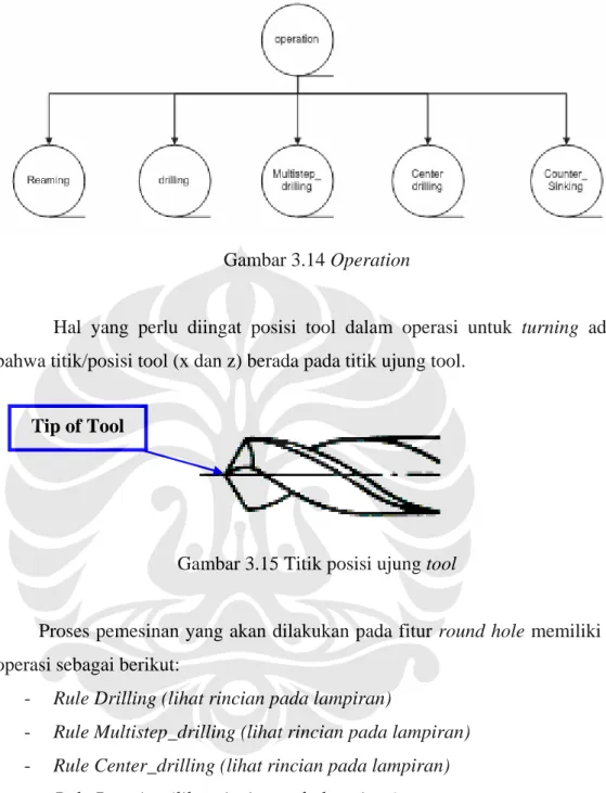 Gambar 3.14 Operation 