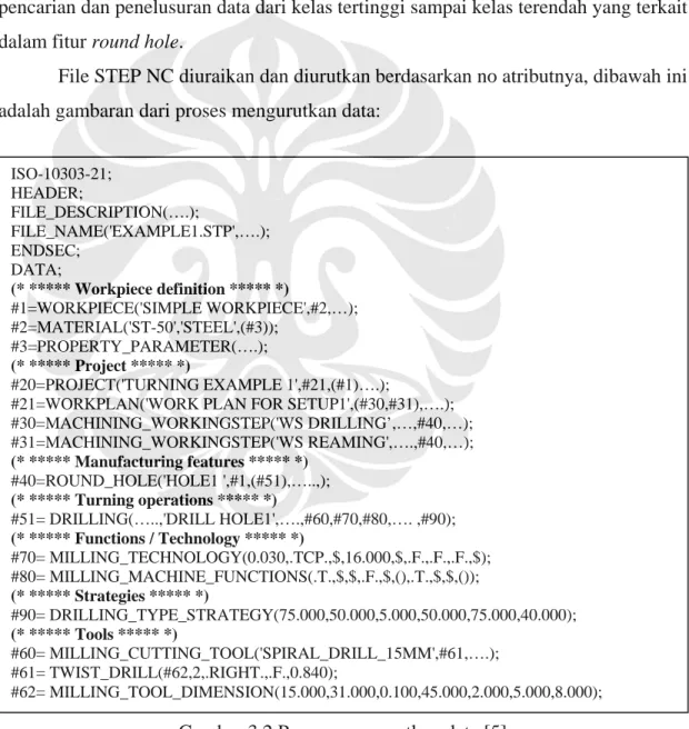 Gambar 3.2 Proses mengurutkan data [5] 