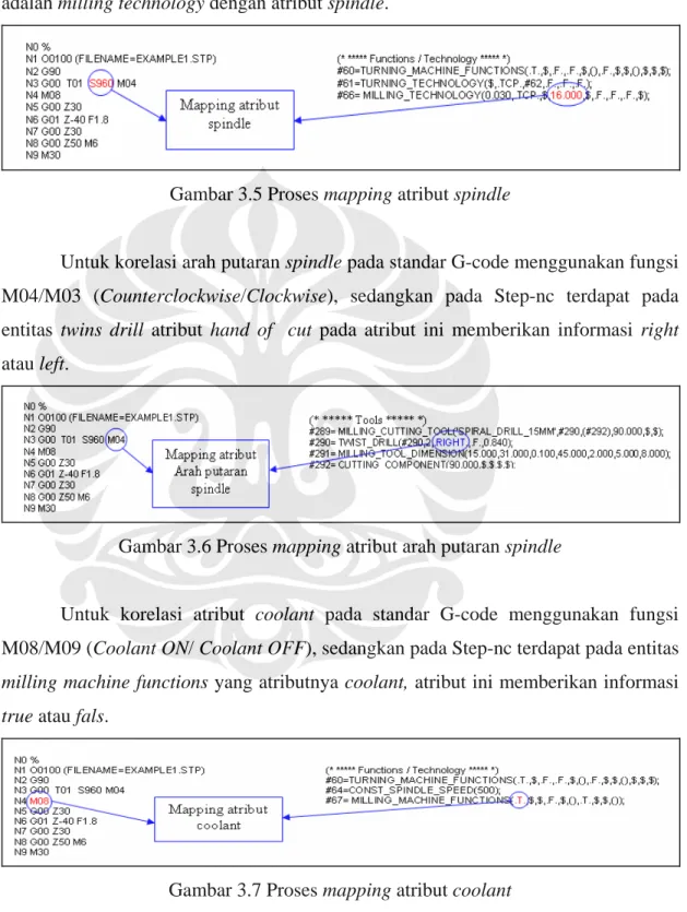 Gambar 3.5 Proses mapping atribut spindle 