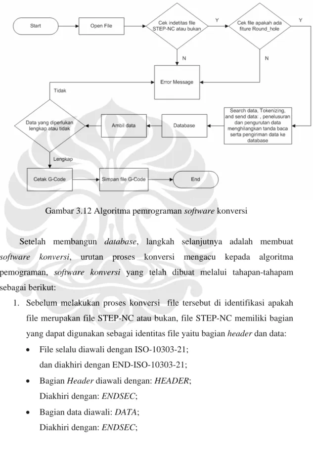 Gambar 3.12 Algoritma pemrograman software konversi 