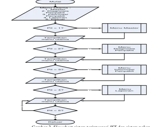 Gambar 2. Flowchart sistem terintegrasi JST dan sistem pakar 