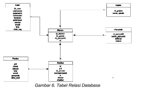 Gambar 6. Tabel Relasi Database 