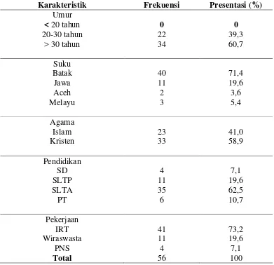 Tabel 5.1 Distribusi Proporsi Persalinan Dengan Riwayat Seksio Sesarea Berdasarkan Karakteristik Di RSUD Dr