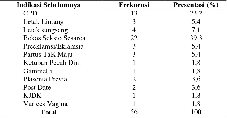 Tabel 5.4 Distribusi Proporsi Persalinan Dengan Riwayat Seksio Sesarea 
