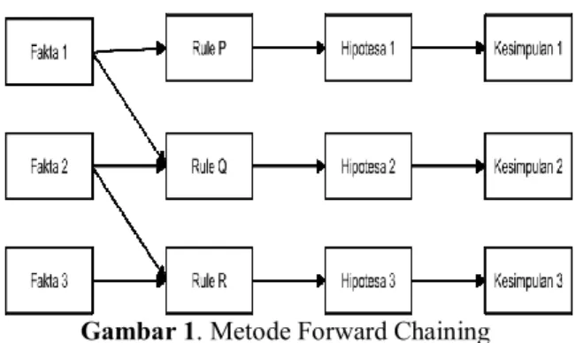 Gambar 1. Metode Forward Chaining  Ada  3  (tiga)  teknik  yang  digunakan  dalam  proses penelusuran data, yaitu Depth  First Search,  Breadth  First  Search,  dan  Best  First  Search  (Breadth-first &amp; Depth-first 2014)