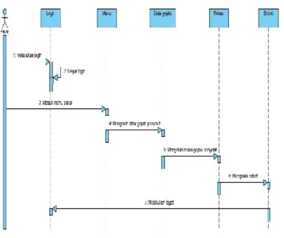 Gambar 3. Sequence diagram Pakar 