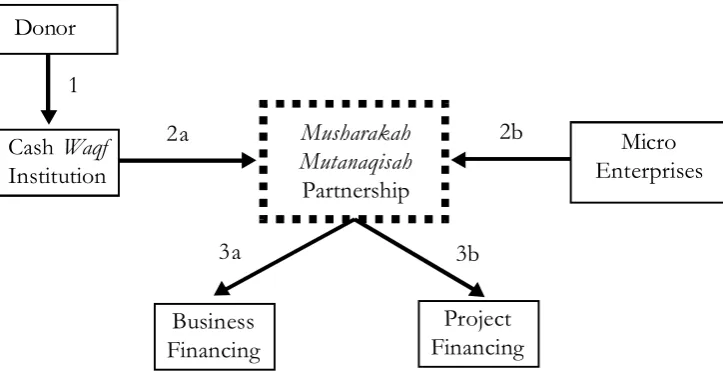 Figure 2. Conceptual Framework of ICWMI-I Model