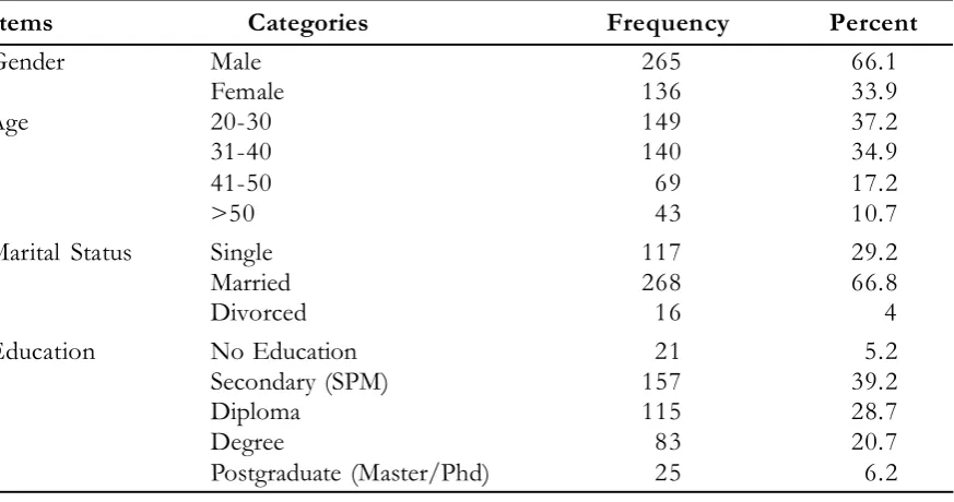 Table 1. Descriptive Statistics for Demographic Variables of  the Sample by Gender,Age, Marital Status and Education