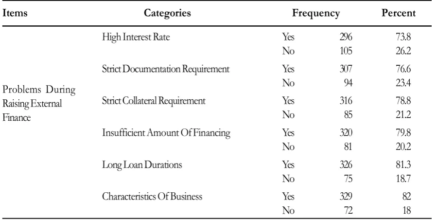 Table 3. Cross-Tabulation of  Applying for a Loan and the Objectives for the Loan