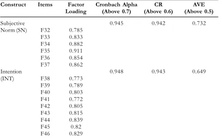 Table 7. Inter-construct Correlation and Squared Correlation (SC)