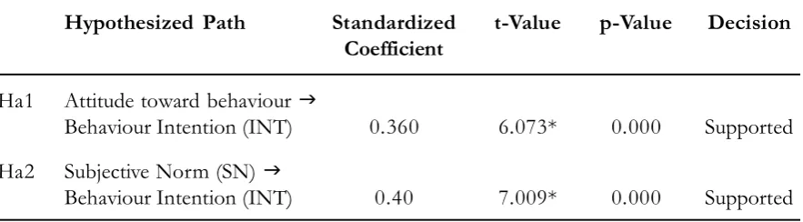 Table 8. Hypotheses Testing: The Effect of  Attitude Toward Behaviour and the Subjec-tive Norm on the Behavioral Intention of  Micro Enterprises
