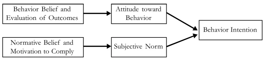 Figure 1. Model of  Theory of  Reasoned Action