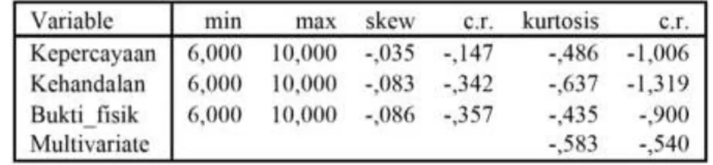 Tabel  11  di  atas,  memberikan  informasi  bahwa semua indikator konstruk eksogen memiliki  nilai  di  atas  0,50  dan  signifikan  pada  tingkat  signifikansi 0,05
