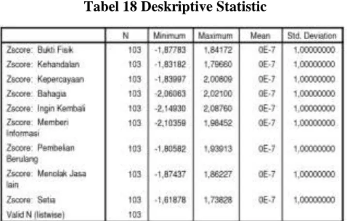Tabel 18 Deskriptive Statistic 