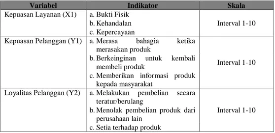 Tabel 2 Variabel dan Indikator Penelitian 