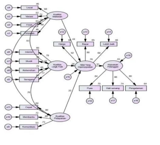Gambar 1 Output Structural Equation Modelling (SEM) 
