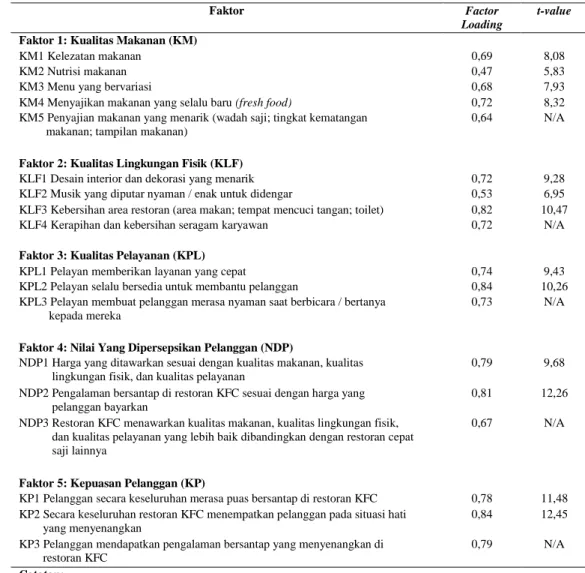 Tabel 1 Confirmatory Factor Analysis 