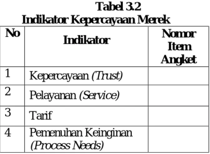Tabel 3.2                                  Indikator Kepercayaan Merek 