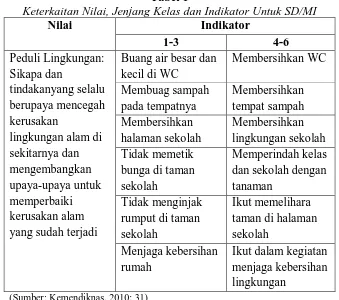 Tabel 1 Keterkaitan Nilai, Jenjang Kelas dan Indikator Untuk SD/MI 
