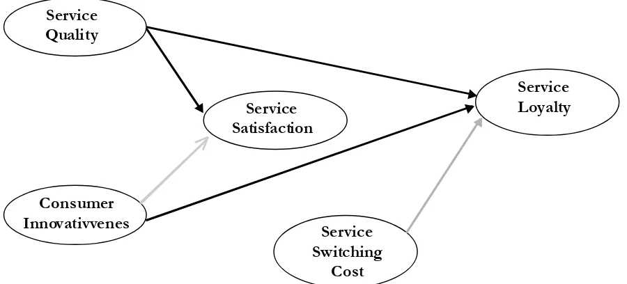Figure 1. Proposed Relationships among the Constructs