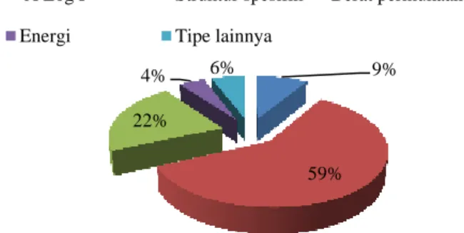 Gambar 4.4 Proporsi Tipe Senyawa Pada Enzim hs90a 