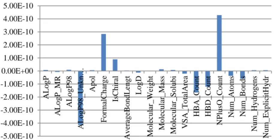 Gambar 4.5 Nilai rata-rata variabel pada enzim aofb