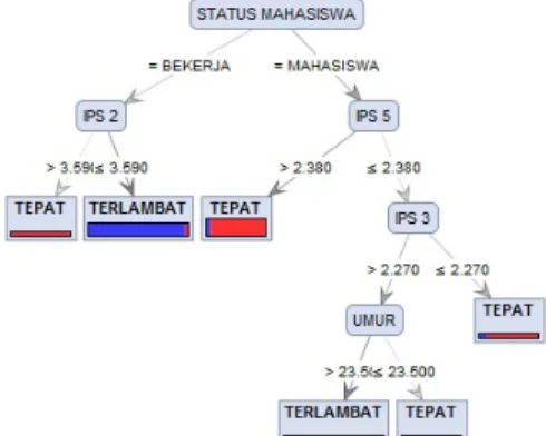 Gambar 1. Decision Tree 
