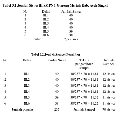 Tabel 3.1 Jumlah Siswa III SMPN 1 Gunung Meriah Kab. Aceh Singkil 