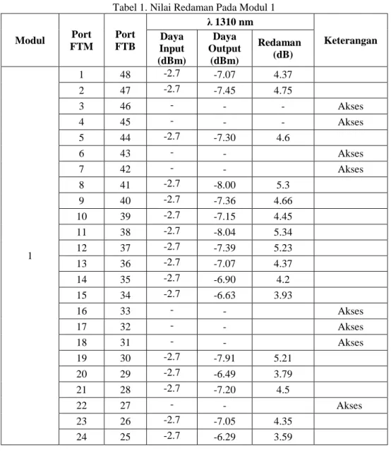Tabel 1. Nilai Redaman Pada Modul 1 