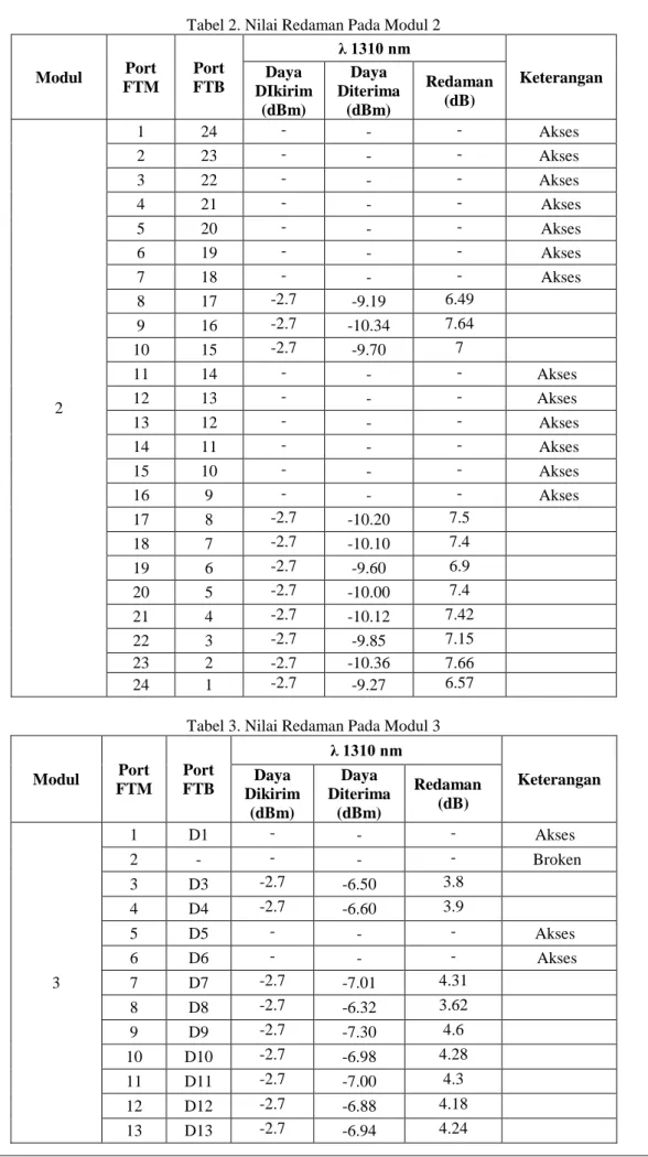 Tabel 3. Nilai Redaman Pada Modul 3 