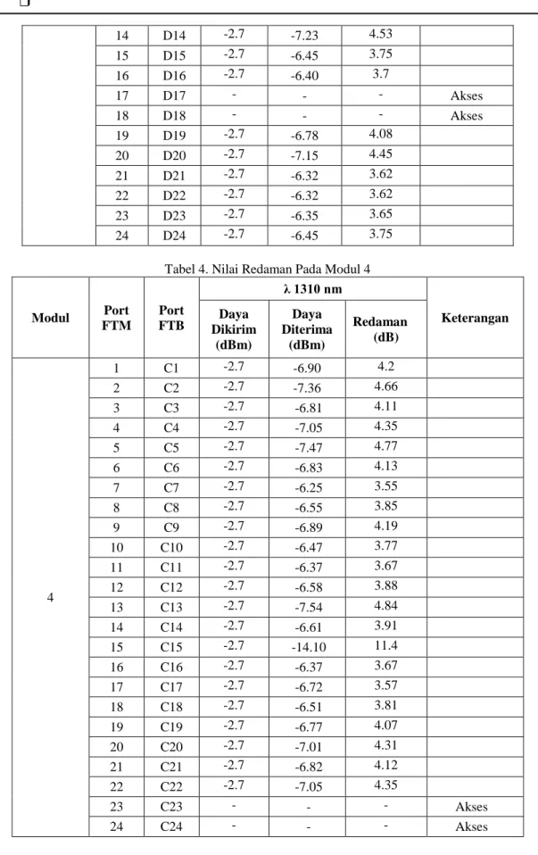 Tabel 4. Nilai Redaman Pada Modul 4 