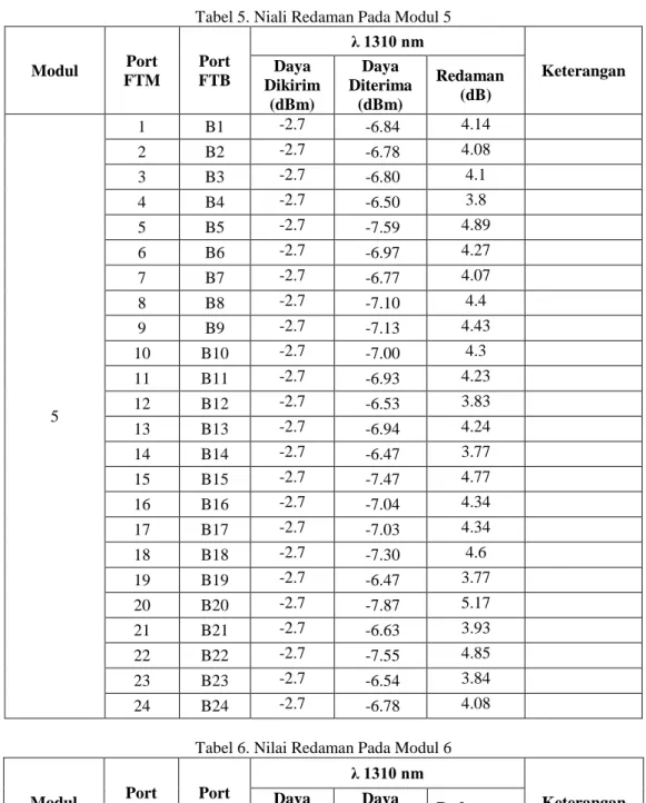 Tabel 6. Nilai Redaman Pada Modul 6 