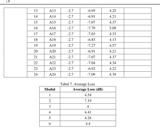 Tabel 7. Average Loss  Modul  Average Loss (dB) 