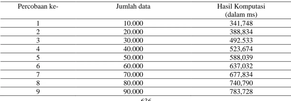 Tabel 1. Data hasil benchmark komputasi perhitungan regresi linier dengan CUDA 