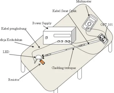 Gambar 1 Desain perangkat sistem sensor  III. HASIL DAN DISKUSI 