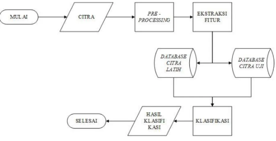 Gambar 2. Diagram blok sistem  Alur Sistem 