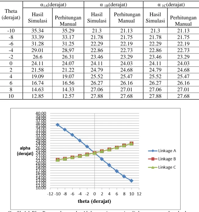 Tabel 4.1 Sudut Alpha masing-masing linkage segment sesuai dengan Theta 