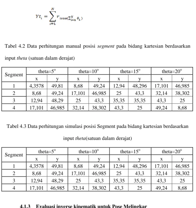 Tabel  4.2  Data  perhitungan  manual  posisi  segment  pada  bidang  kartesian  berdasarkan  input theta (satuan dalam derajat) 